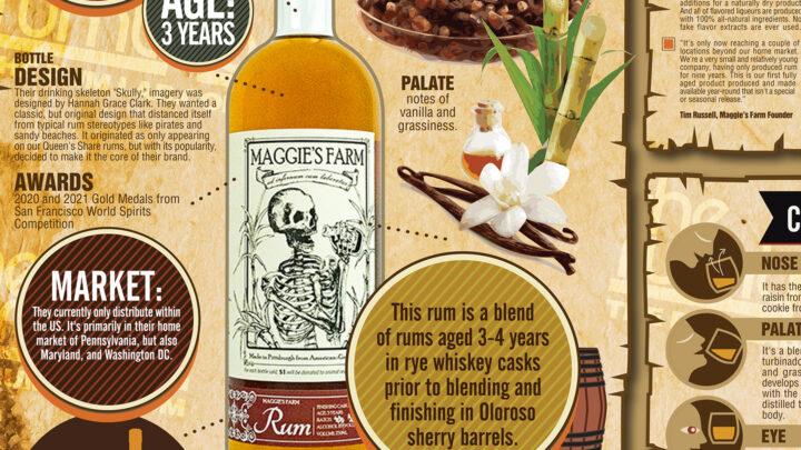 Maggie's Farm Sherry Cask Aged Rum Infographic