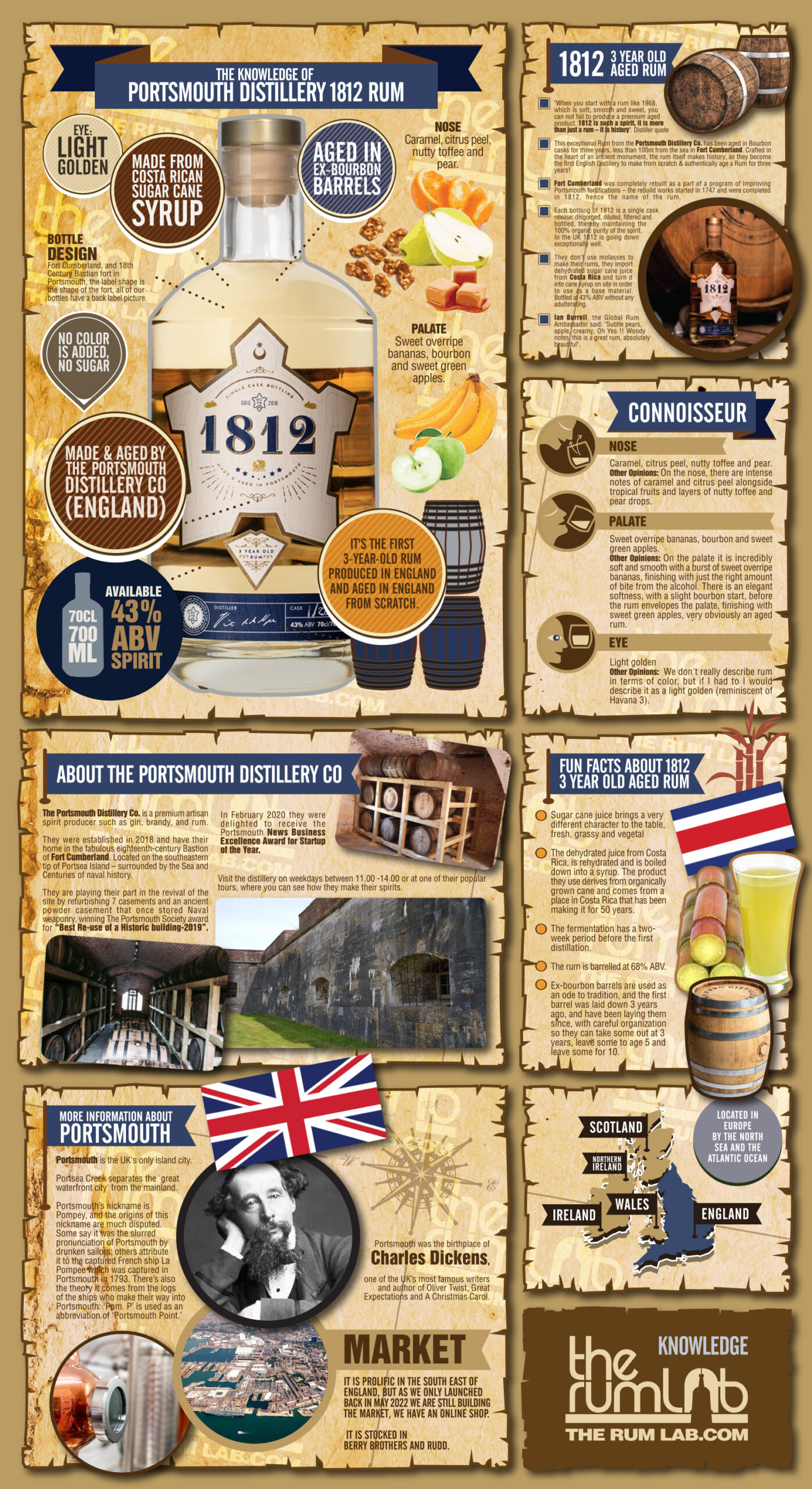 Infographic Portsmouth Distillery Co.