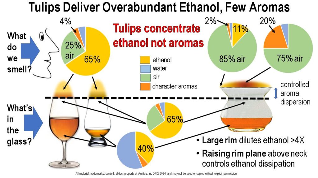 Tulips Deliver Overabundant Ethanol, Few Aromas