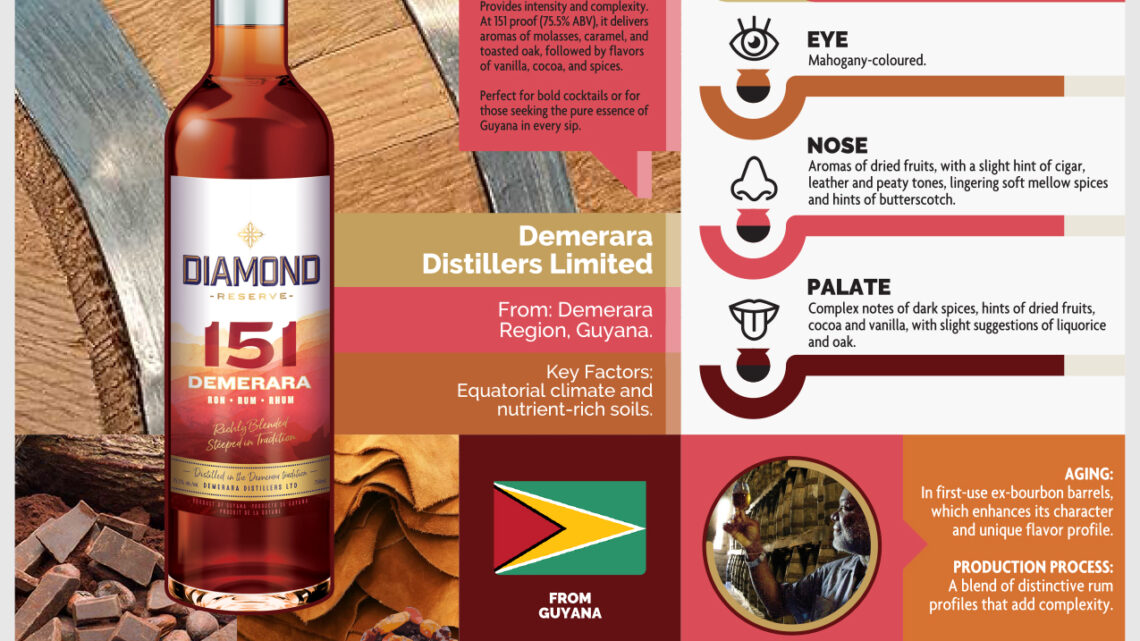 Intensely Flavored Diamond Reserve 151 Demerara Rum Intensely Flavored Diamond Reserve 151 Demerara Rum