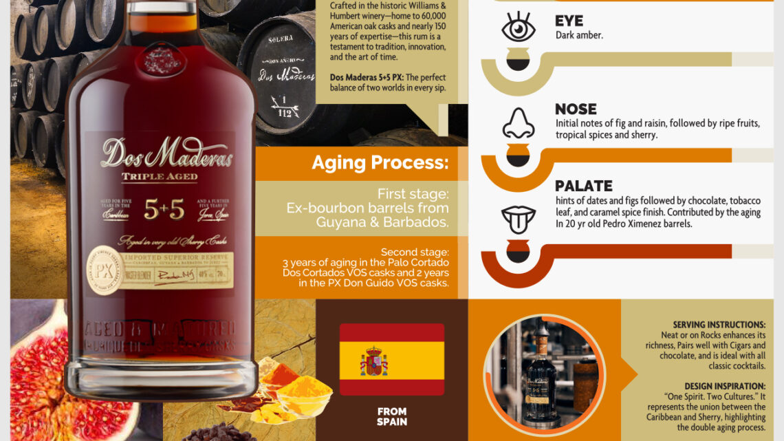Rum Knowledge Infographic of the week: Dos Maderas 5+5 PX Rum Rum Knowledge Infographic of the week: Dos Maderas 5+5 PX Rum